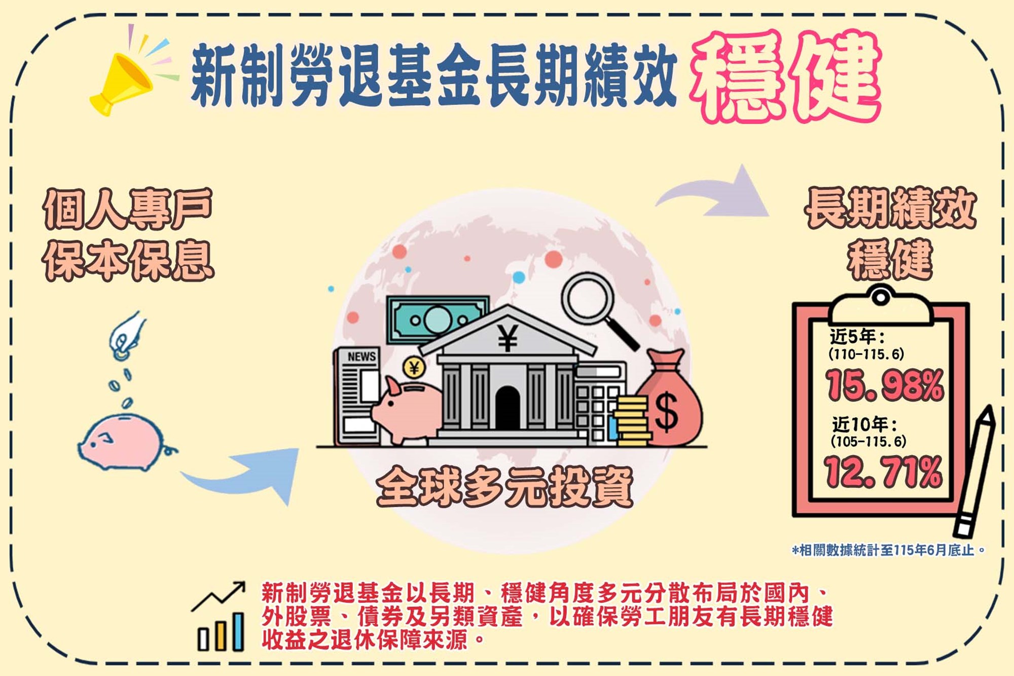 新制基金績效