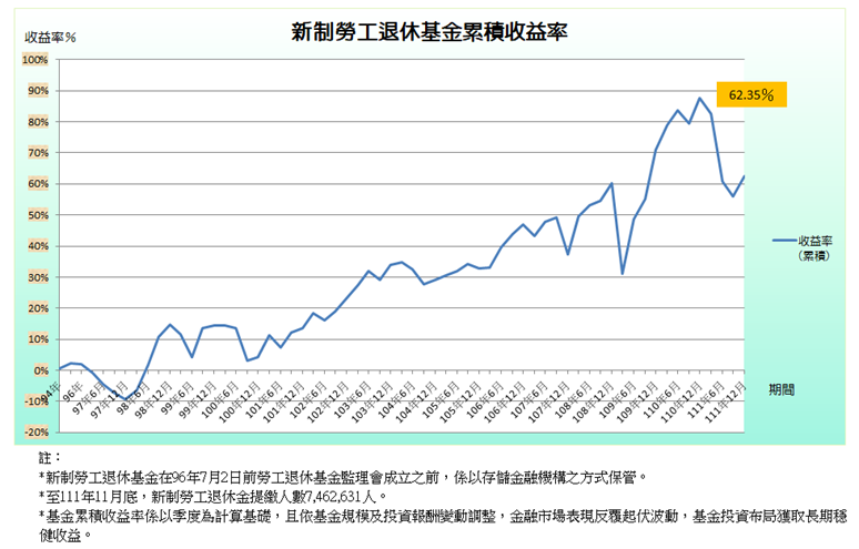 累積收益率