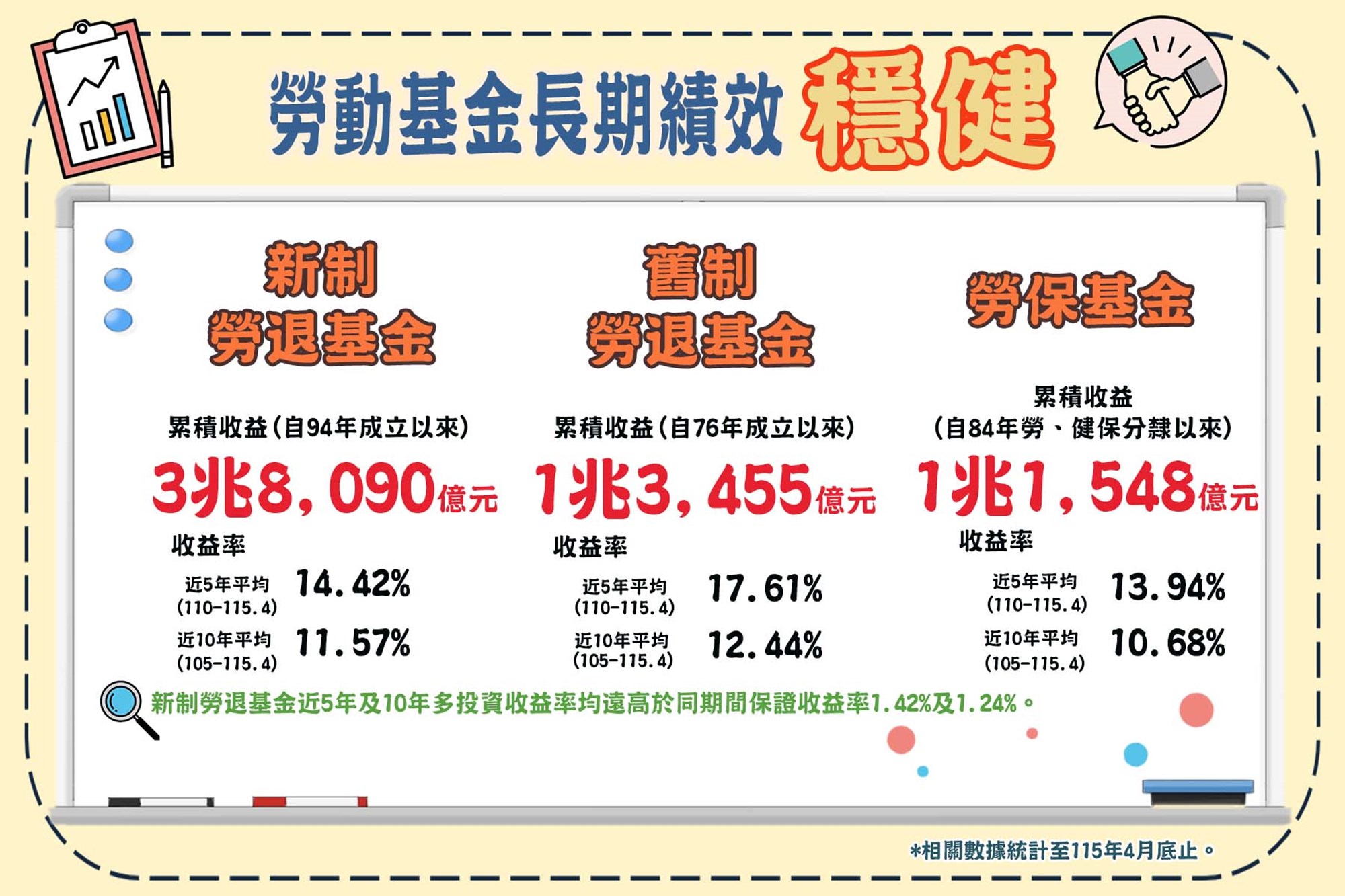 退休基金累積收益
