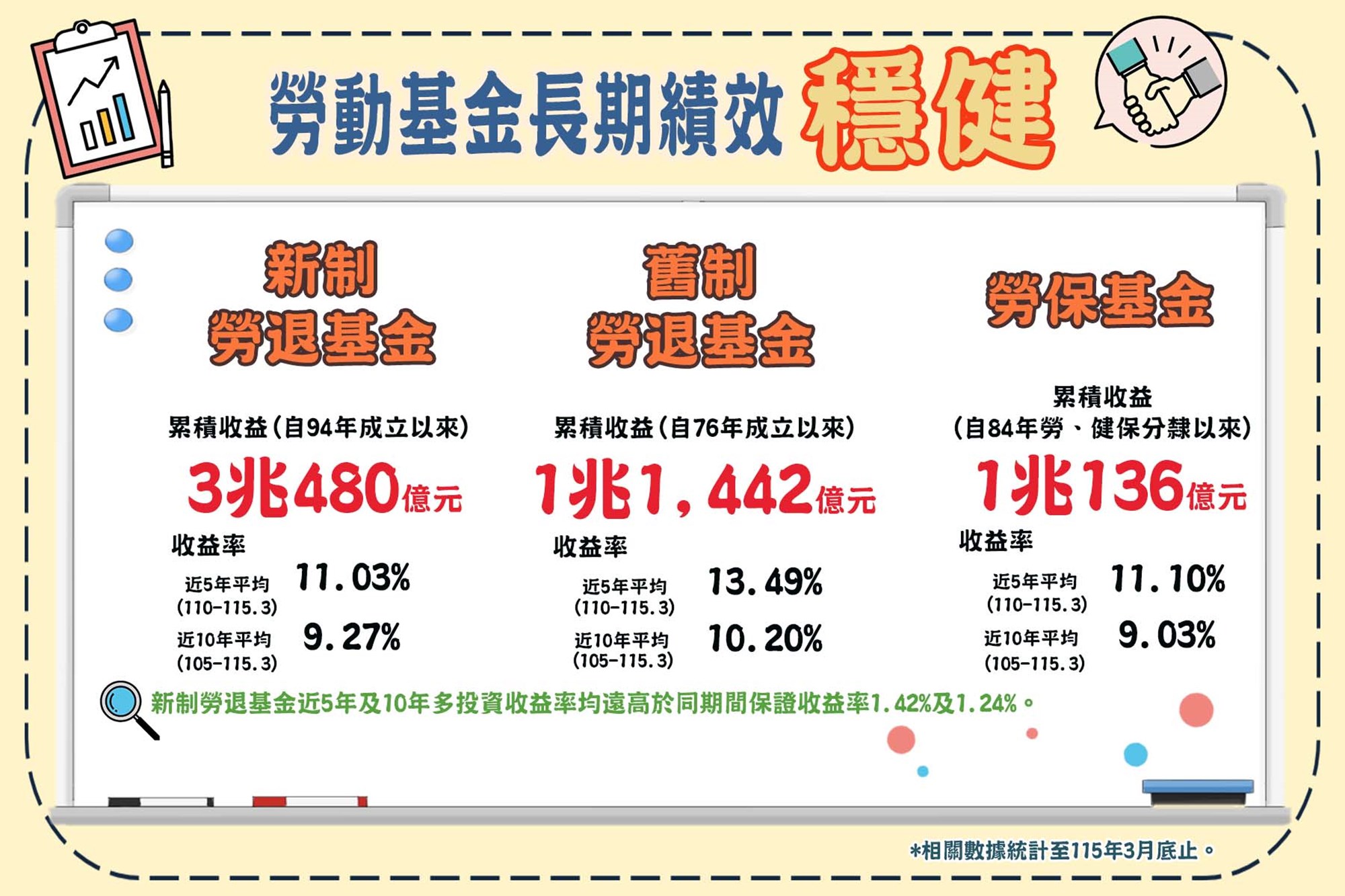 退休基金累積收益