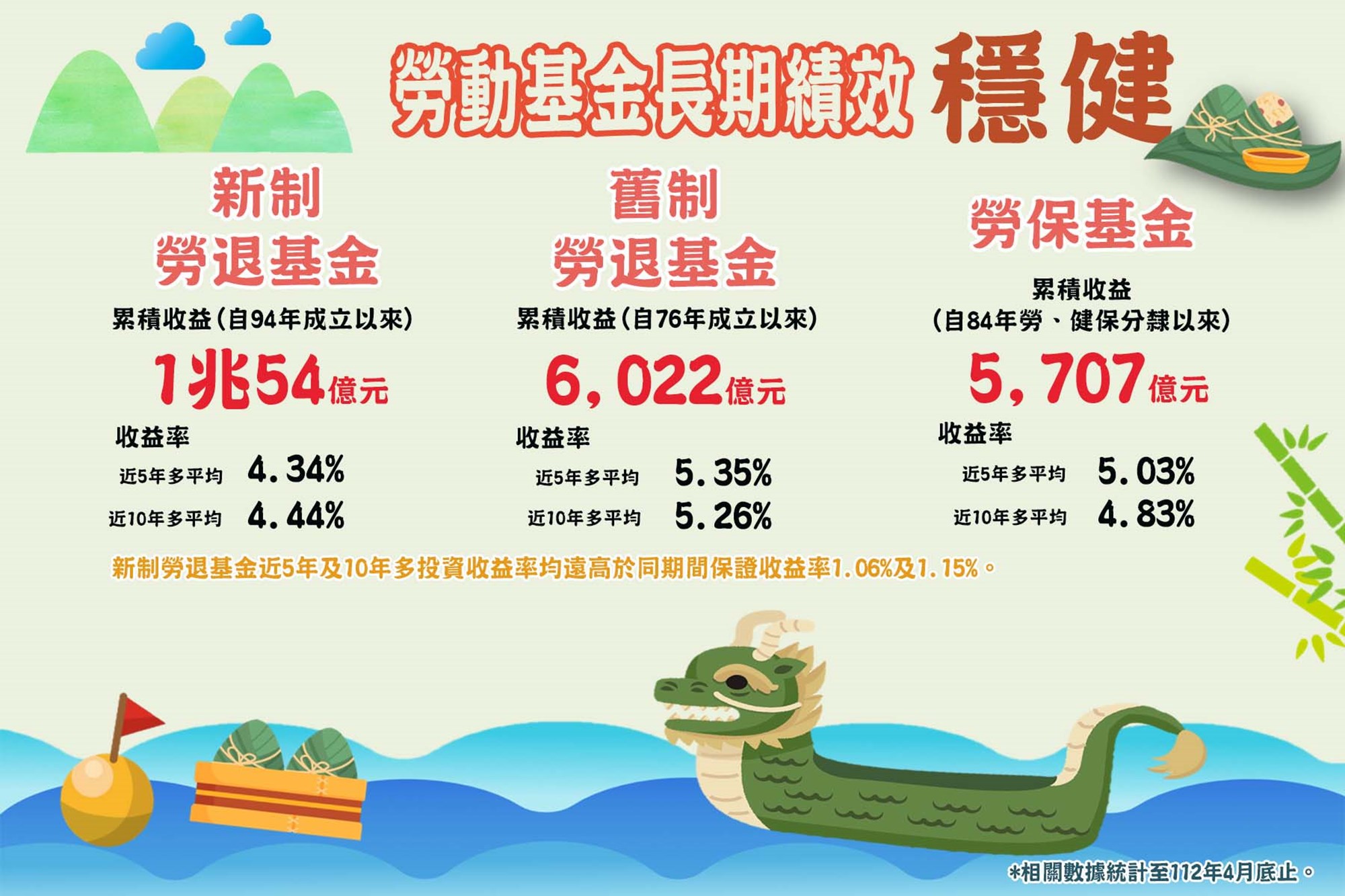 退休基金累積收益