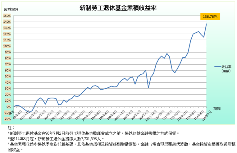 新制勞工退休基金累積收益率