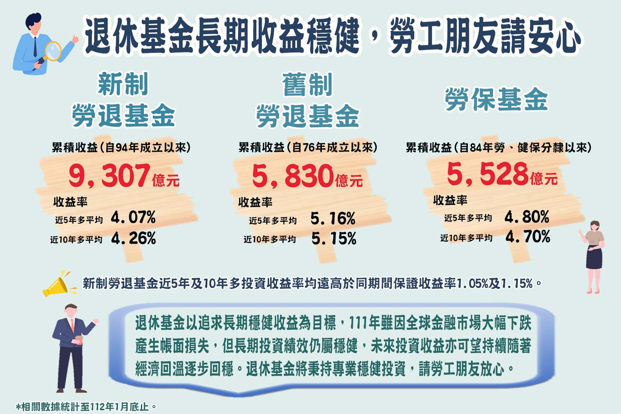 退休基金累積收益