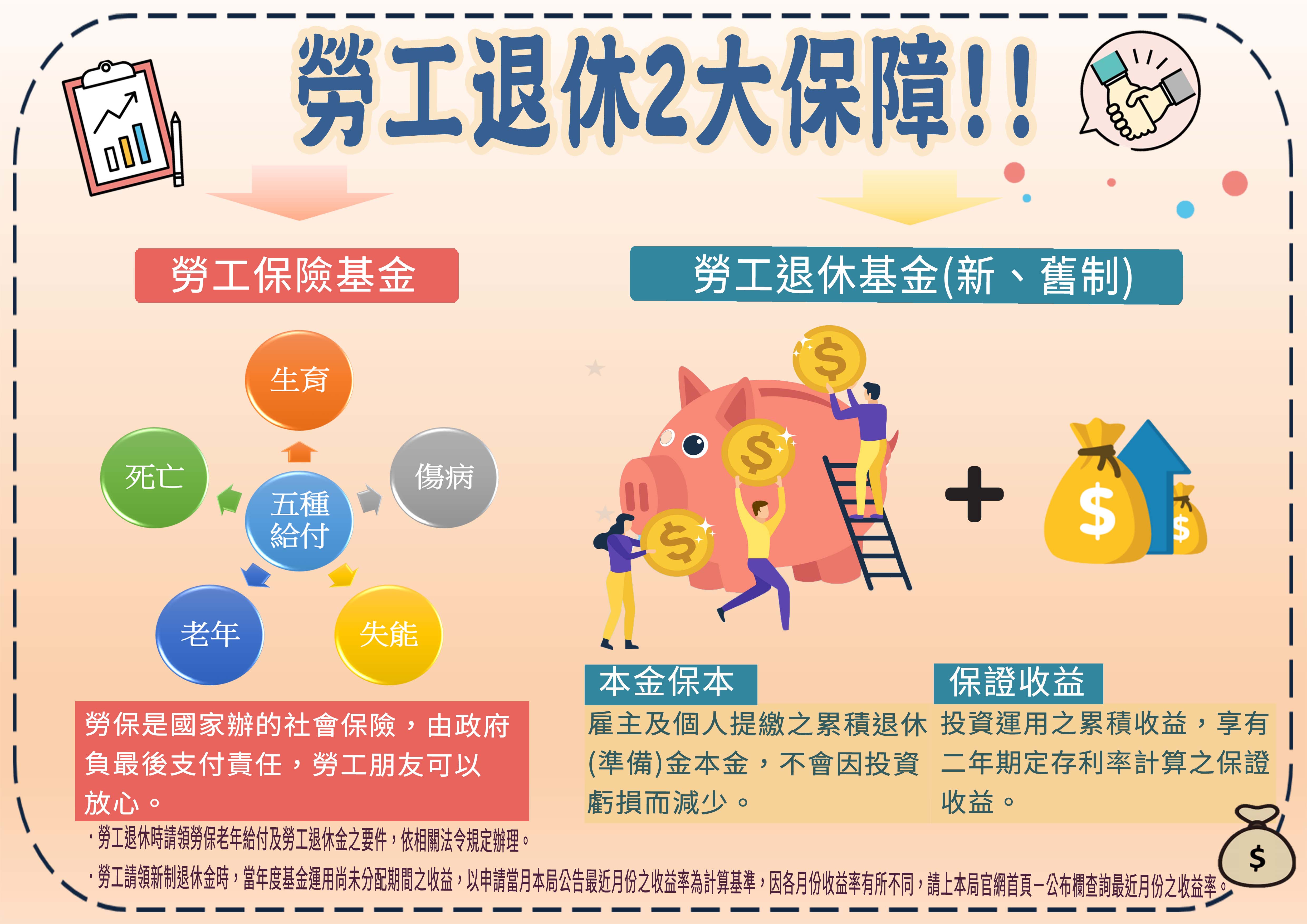 勞工退休二大保障!!-勞動基金運用局全球資訊網