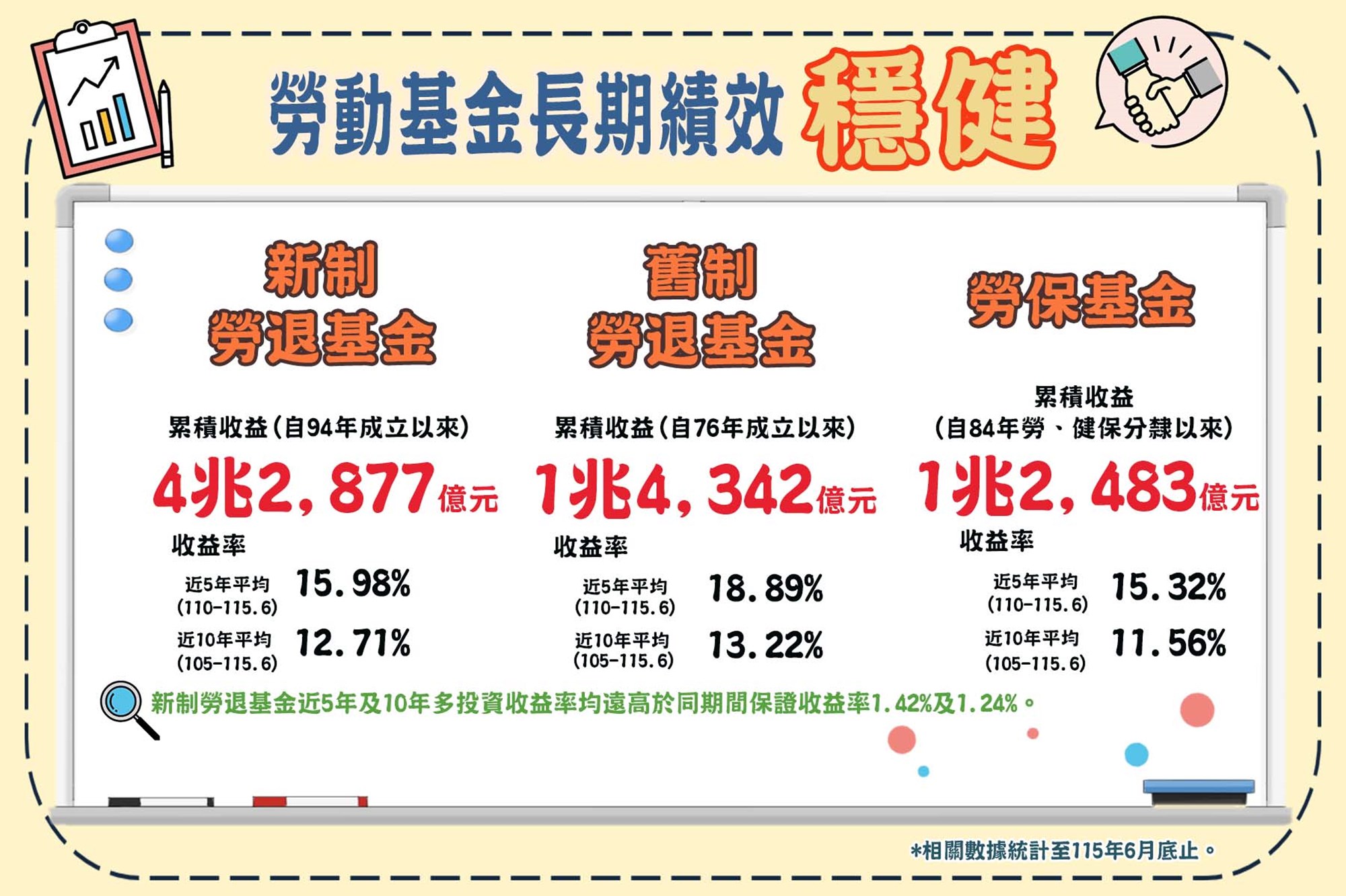 退休基金累積收益