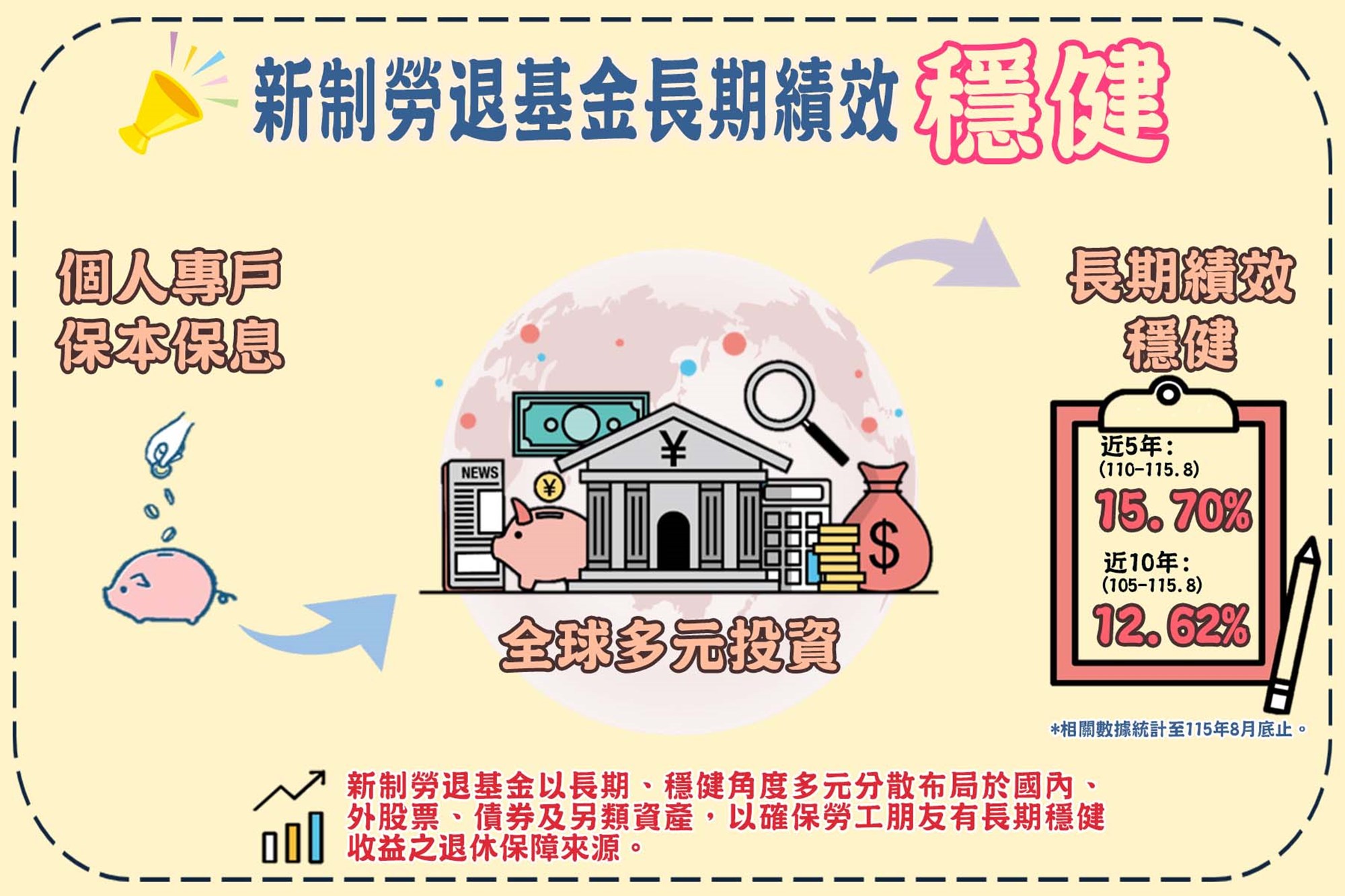 新制基金績效