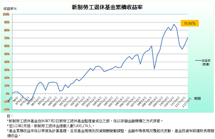 累積收益率