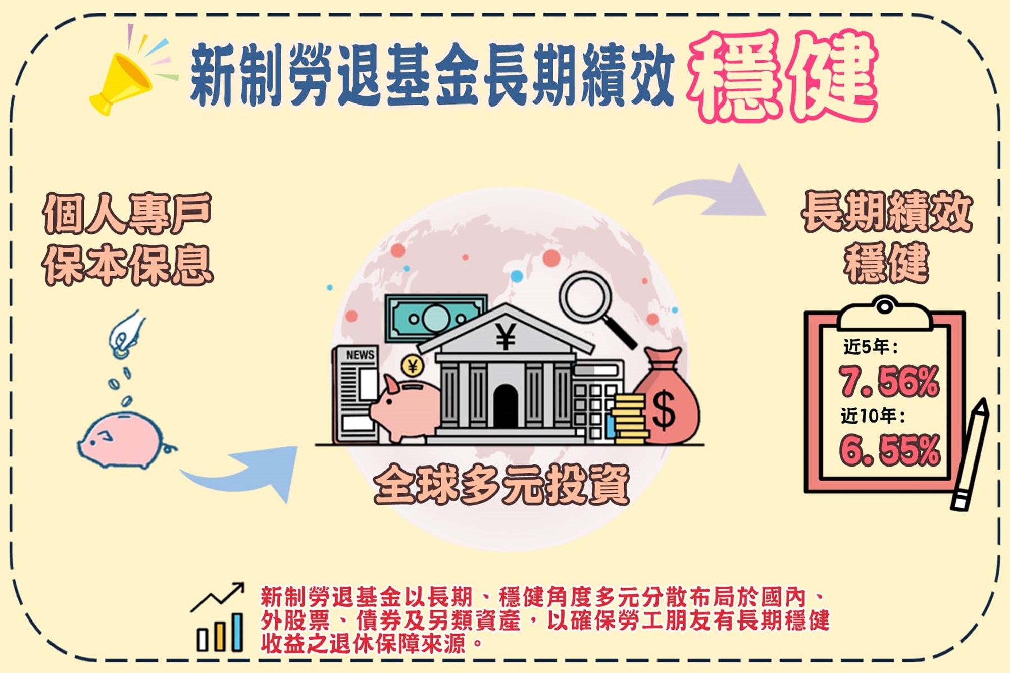 新制基金績效