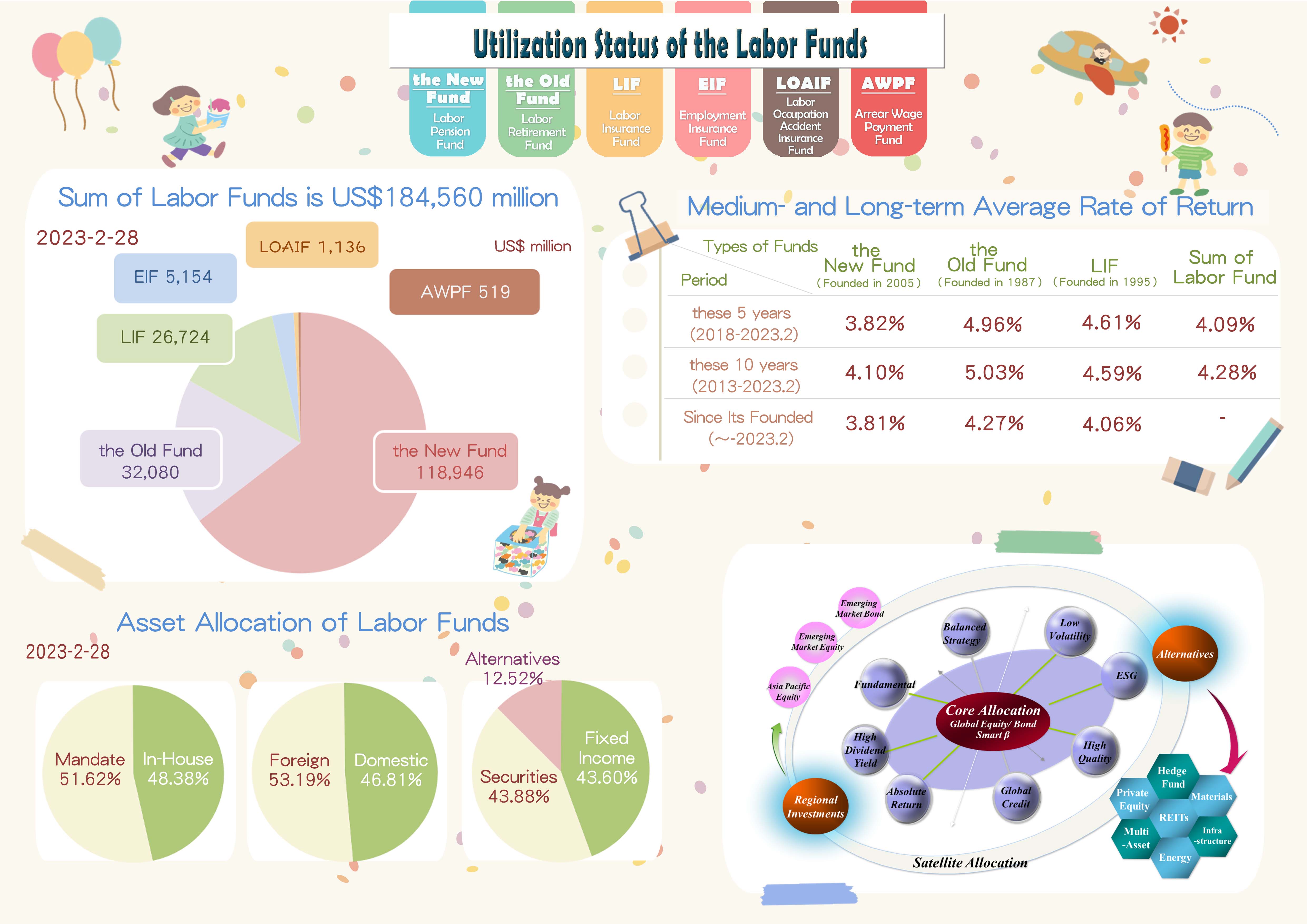Labor Infograph infographic-FEB-2023-Bureau Of Labor Funds, Ministry Of Labor