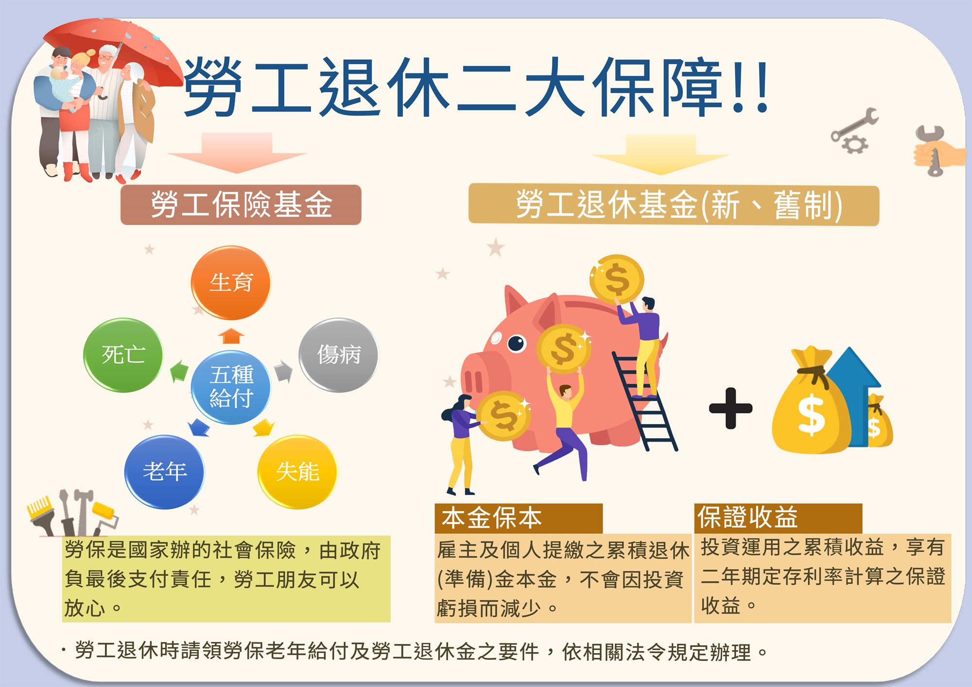 勞工退休二大保障!!
