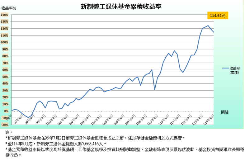 累積收益率