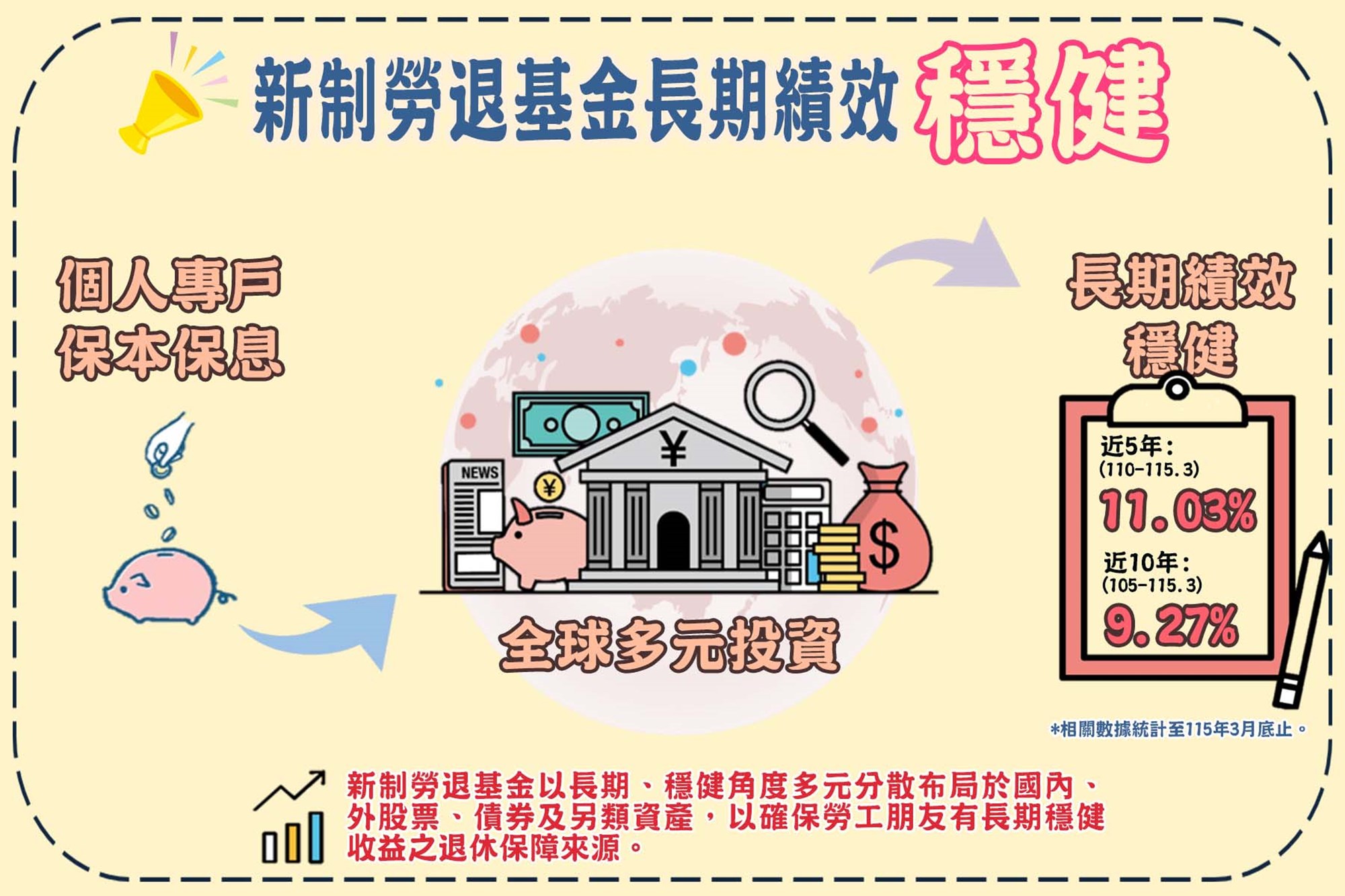 新制基金績效