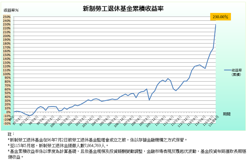 新制勞工退休基累積收益率