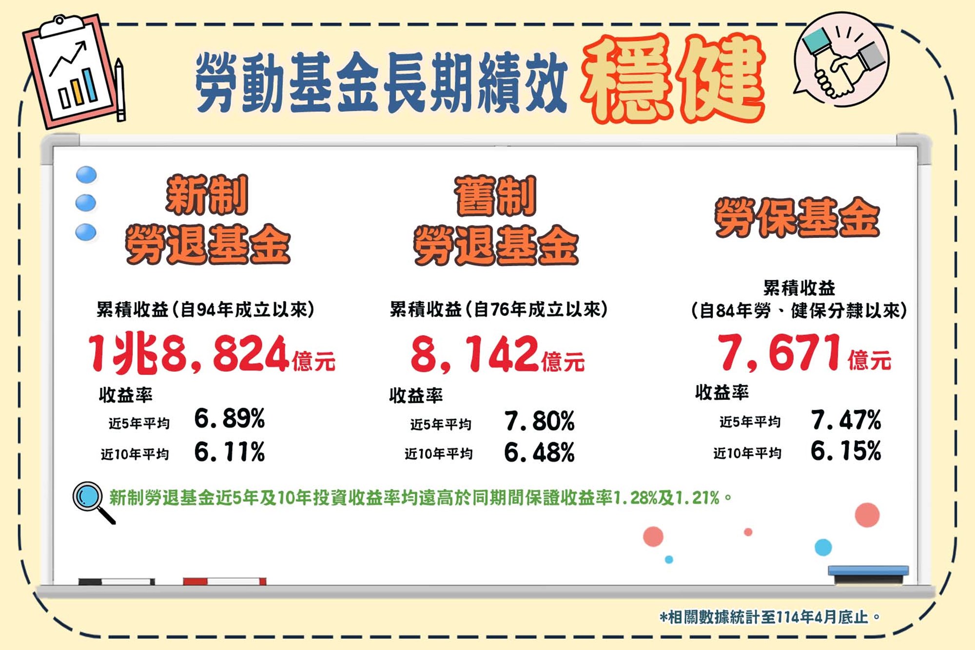 退休基金累積收益