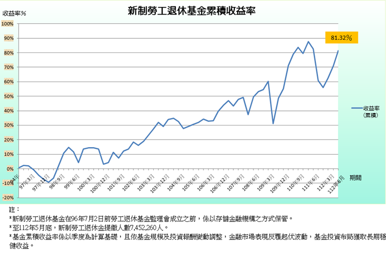 新制勞工退休基金累積收益率