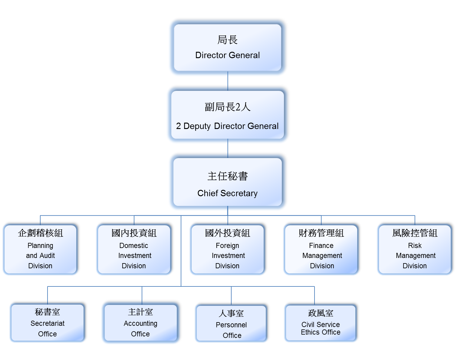 組織架構圖