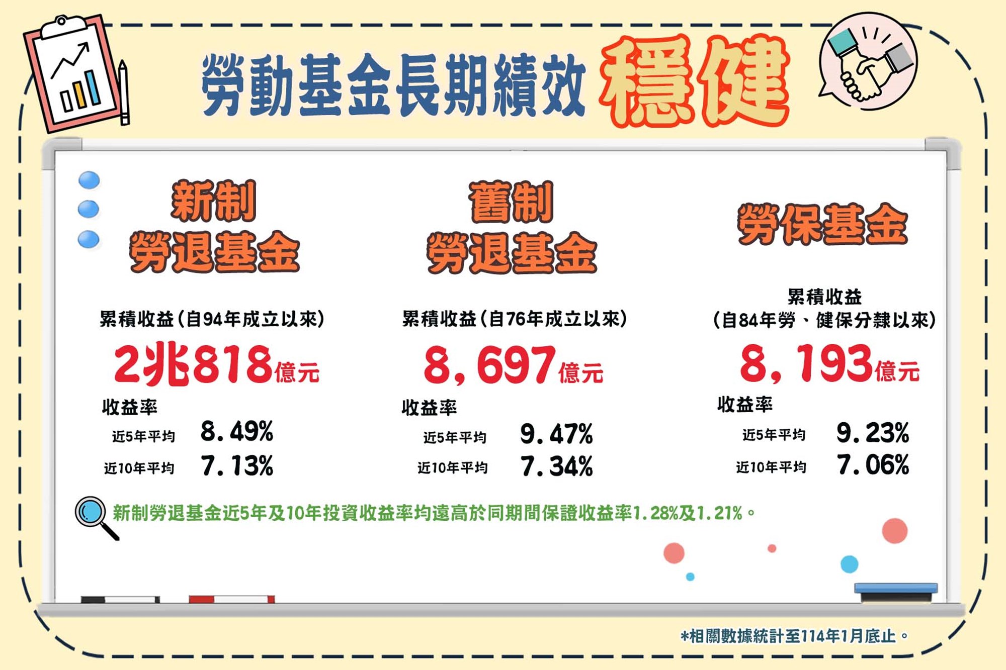 退休基金累積收益