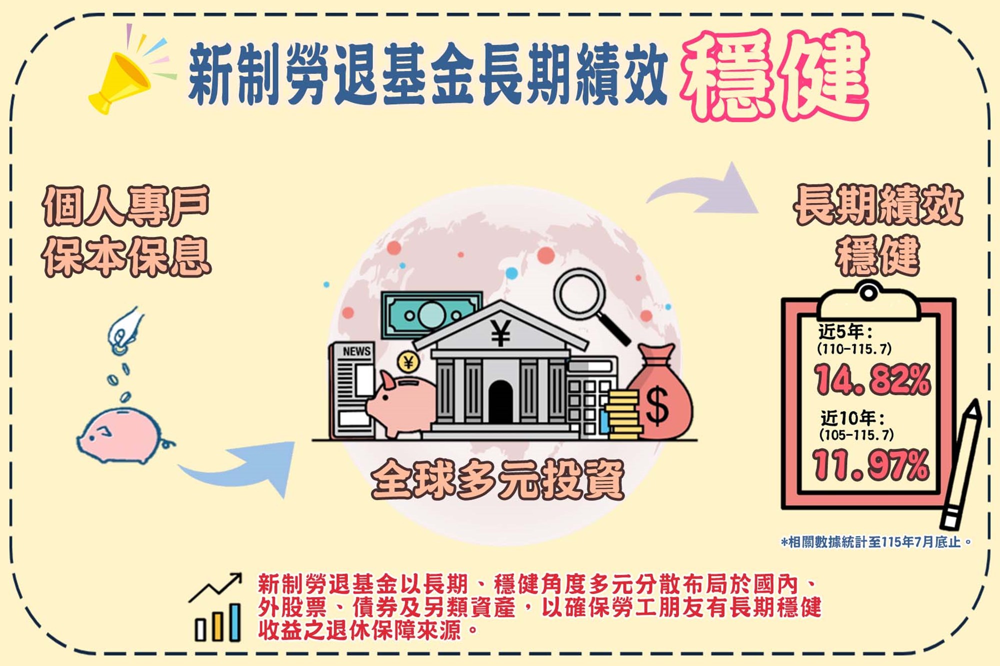 新制基金績效