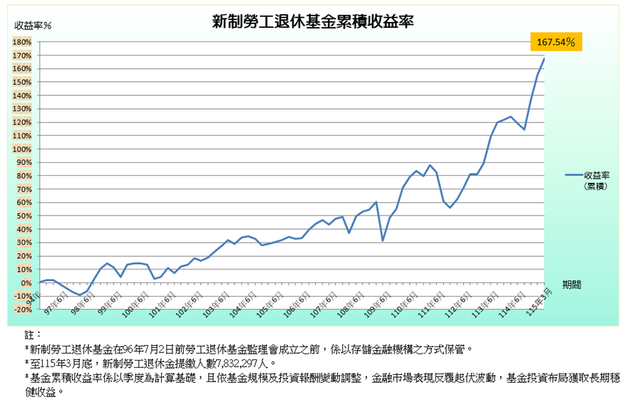 新制勞工退休基金累積收益率167.54%