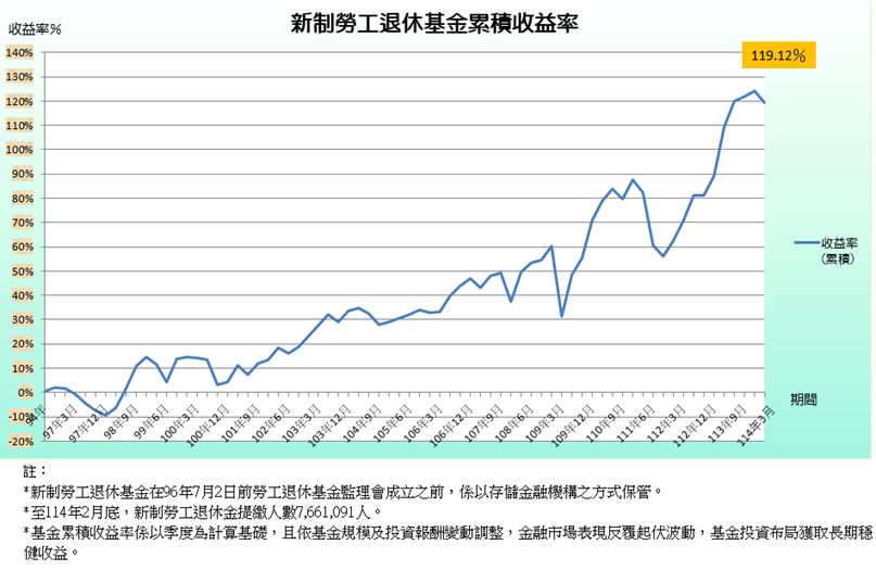新制勞工退休基金累積收益