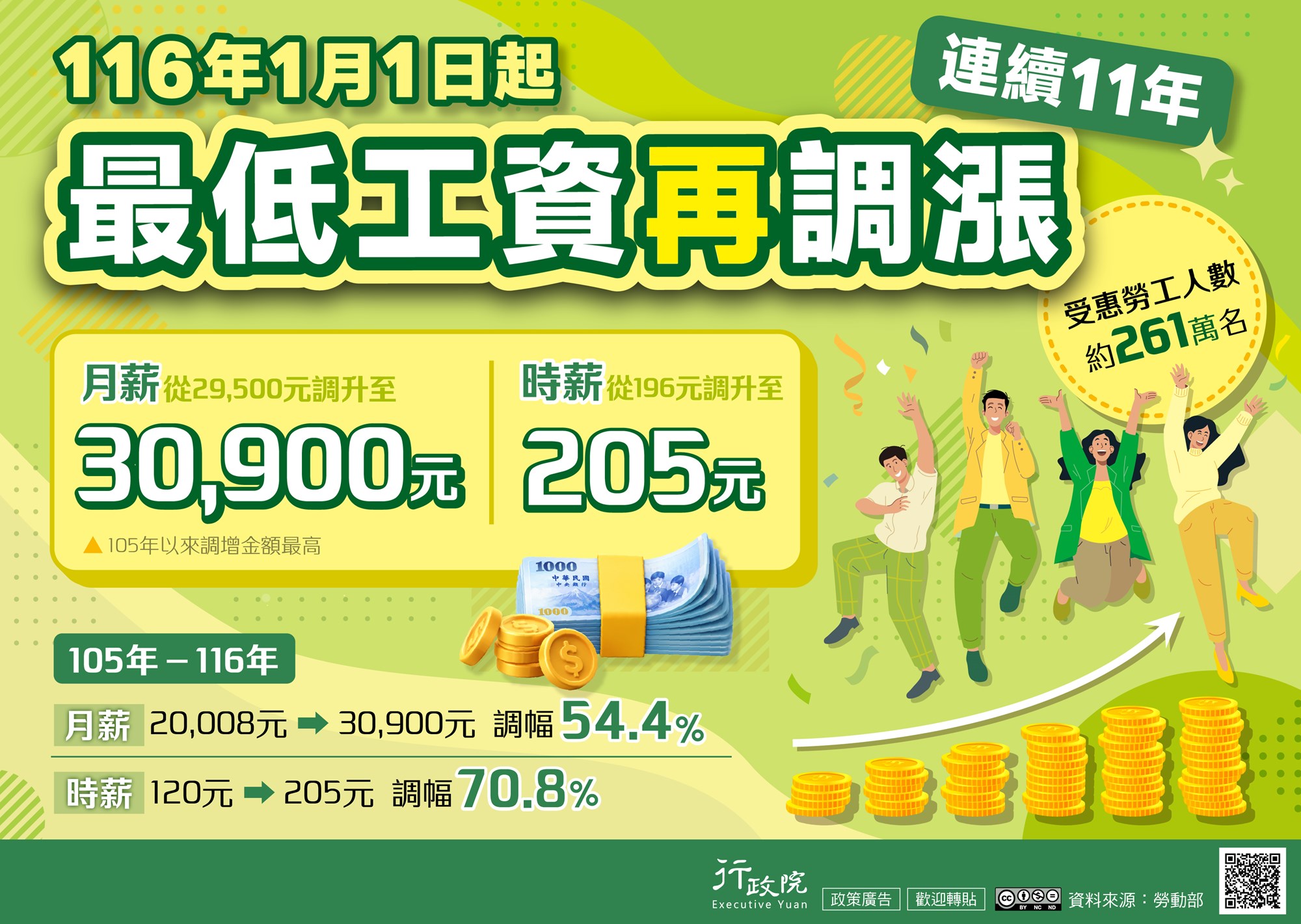 連續11年調升最低工資