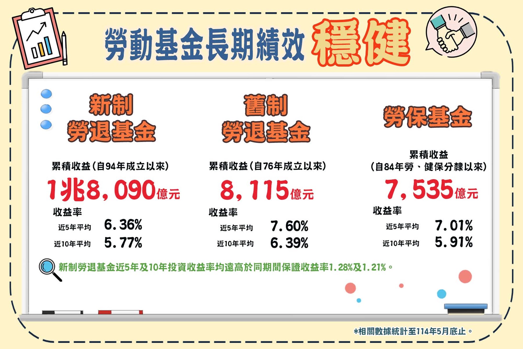 退休基金累積收益